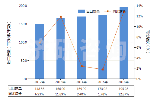 2012-2016年中國聚酯變形長絲≥85％色織布(HS54075300)出口量及增速統計